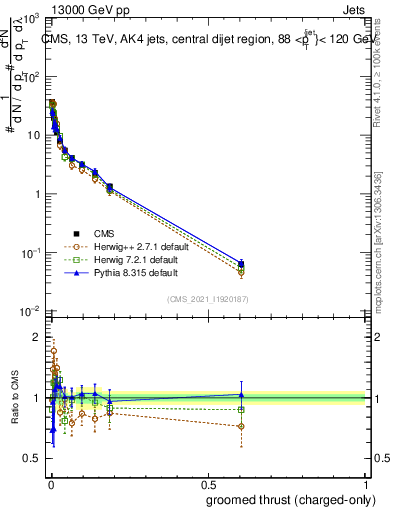 Plot of j.thrust.gc in 13000 GeV pp collisions