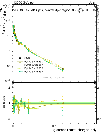 Plot of j.thrust.gc in 13000 GeV pp collisions