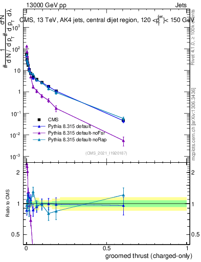 Plot of j.thrust.gc in 13000 GeV pp collisions