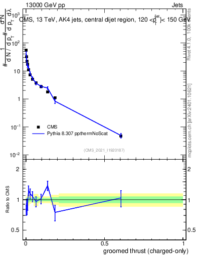 Plot of j.thrust.gc in 13000 GeV pp collisions