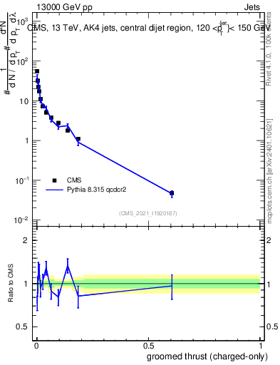 Plot of j.thrust.gc in 13000 GeV pp collisions