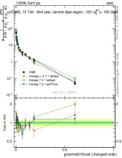 Plot of j.thrust.gc in 13000 GeV pp collisions