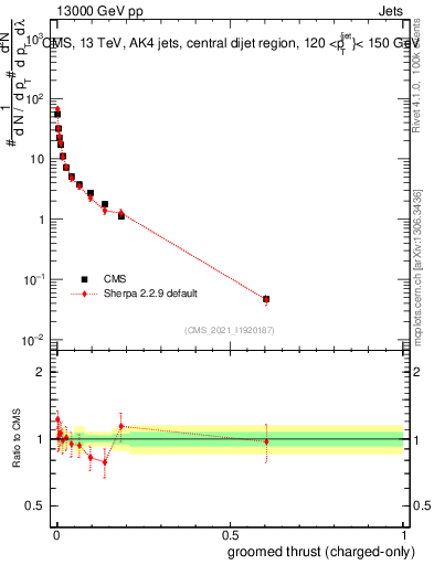 Plot of j.thrust.gc in 13000 GeV pp collisions