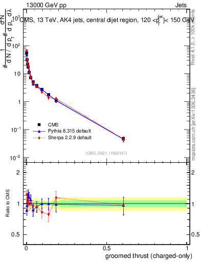 Plot of j.thrust.gc in 13000 GeV pp collisions