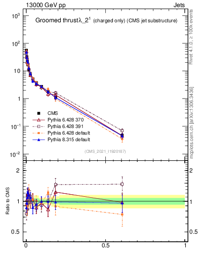Plot of j.thrust.gc in 13000 GeV pp collisions