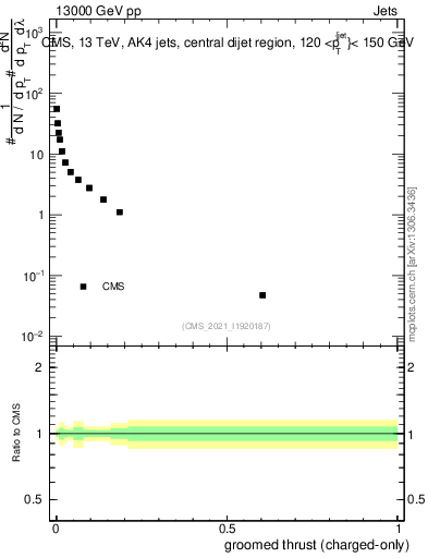 Plot of j.thrust.gc in 13000 GeV pp collisions