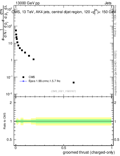 Plot of j.thrust.gc in 13000 GeV pp collisions