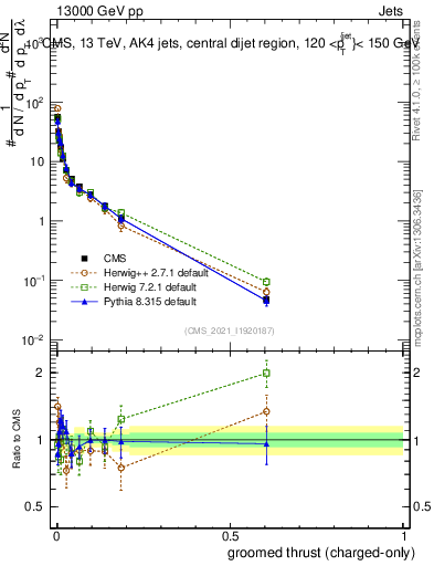 Plot of j.thrust.gc in 13000 GeV pp collisions