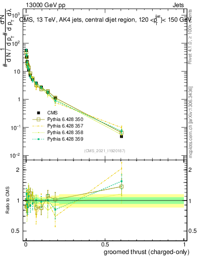 Plot of j.thrust.gc in 13000 GeV pp collisions