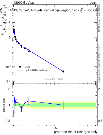 Plot of j.thrust.gc in 13000 GeV pp collisions