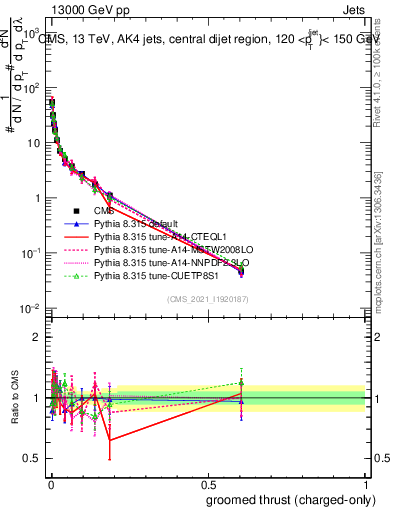 Plot of j.thrust.gc in 13000 GeV pp collisions
