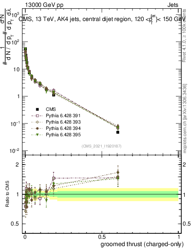 Plot of j.thrust.gc in 13000 GeV pp collisions