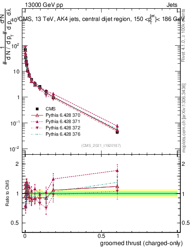 Plot of j.thrust.gc in 13000 GeV pp collisions