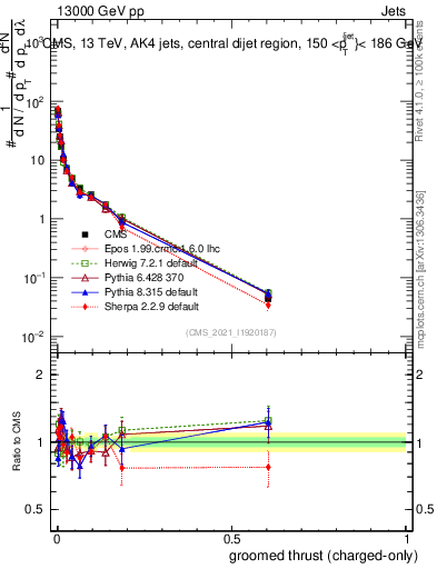 Plot of j.thrust.gc in 13000 GeV pp collisions