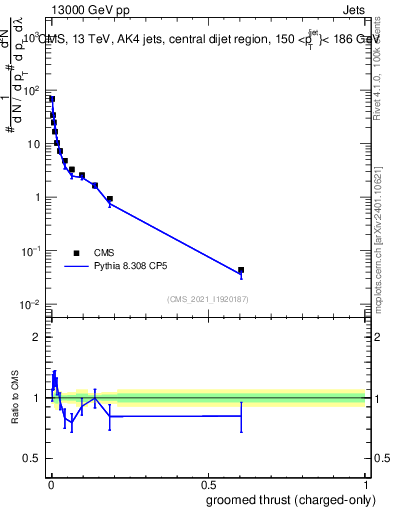 Plot of j.thrust.gc in 13000 GeV pp collisions