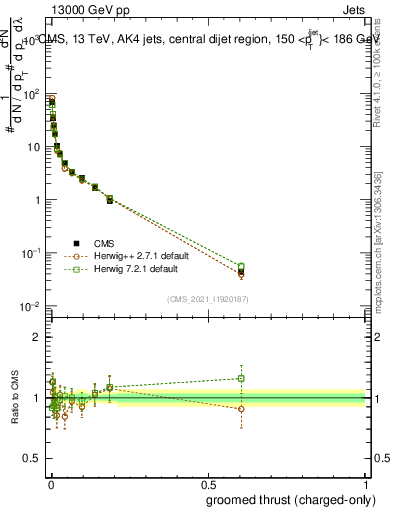 Plot of j.thrust.gc in 13000 GeV pp collisions