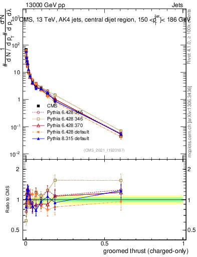Plot of j.thrust.gc in 13000 GeV pp collisions