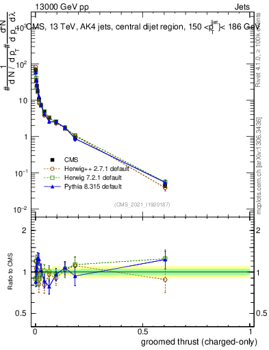 Plot of j.thrust.gc in 13000 GeV pp collisions
