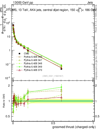 Plot of j.thrust.gc in 13000 GeV pp collisions
