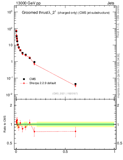 Plot of j.thrust.gc in 13000 GeV pp collisions