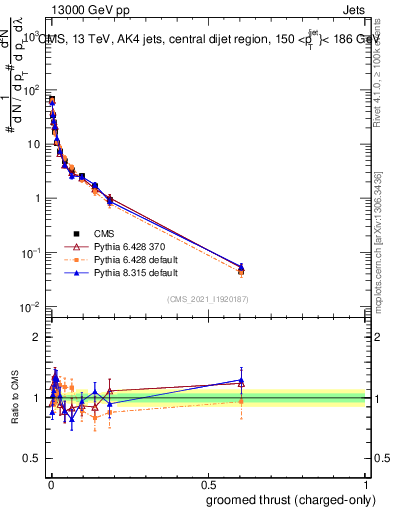 Plot of j.thrust.gc in 13000 GeV pp collisions