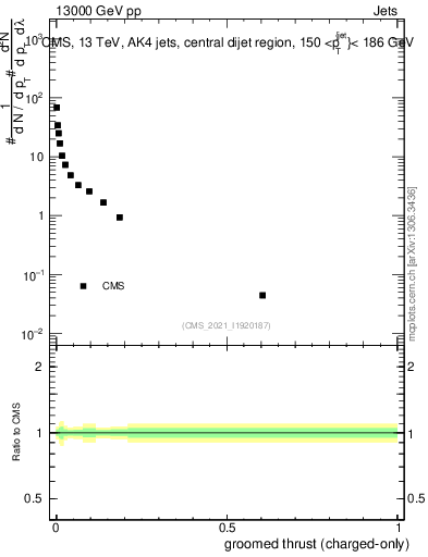 Plot of j.thrust.gc in 13000 GeV pp collisions