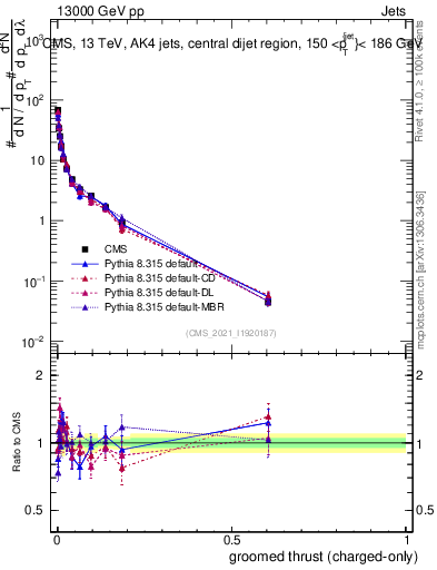 Plot of j.thrust.gc in 13000 GeV pp collisions