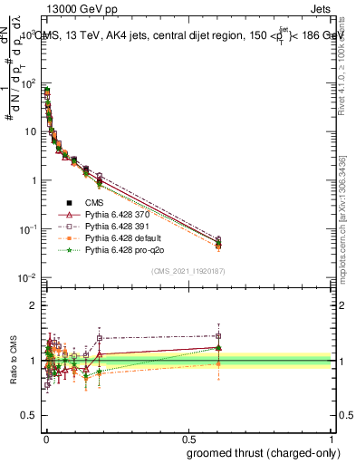 Plot of j.thrust.gc in 13000 GeV pp collisions