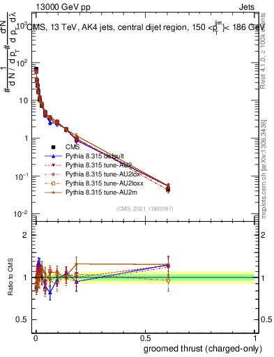 Plot of j.thrust.gc in 13000 GeV pp collisions