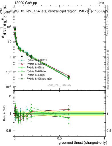 Plot of j.thrust.gc in 13000 GeV pp collisions