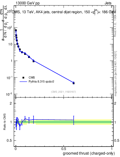 Plot of j.thrust.gc in 13000 GeV pp collisions