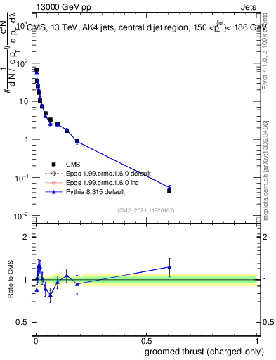 Plot of j.thrust.gc in 13000 GeV pp collisions
