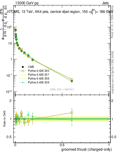 Plot of j.thrust.gc in 13000 GeV pp collisions