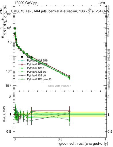 Plot of j.thrust.gc in 13000 GeV pp collisions