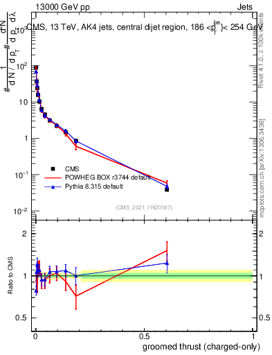 Plot of j.thrust.gc in 13000 GeV pp collisions
