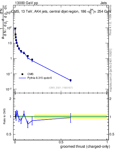 Plot of j.thrust.gc in 13000 GeV pp collisions