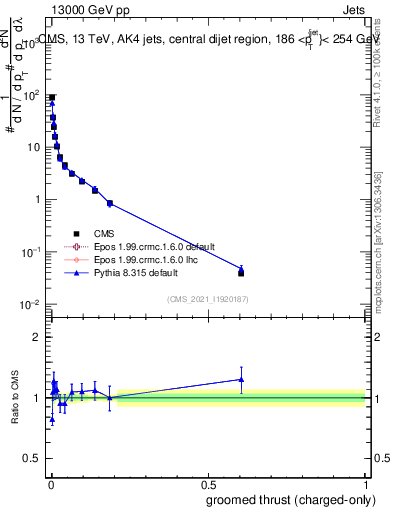 Plot of j.thrust.gc in 13000 GeV pp collisions