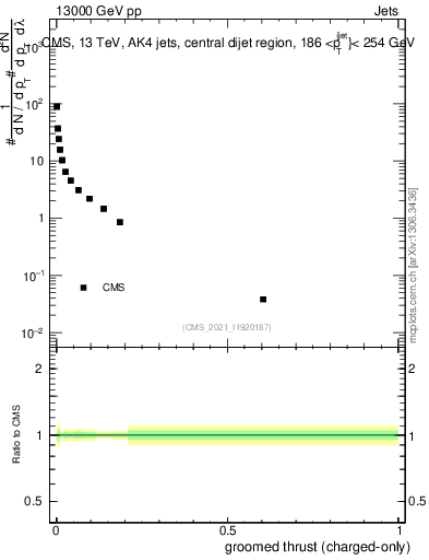 Plot of j.thrust.gc in 13000 GeV pp collisions
