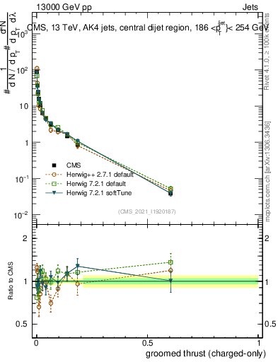 Plot of j.thrust.gc in 13000 GeV pp collisions