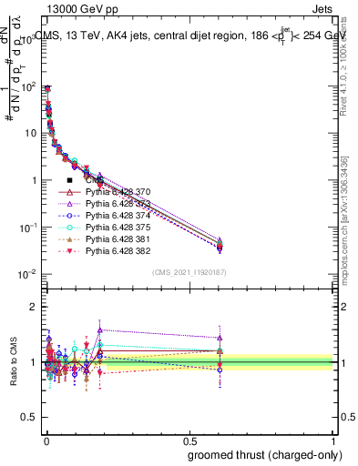 Plot of j.thrust.gc in 13000 GeV pp collisions