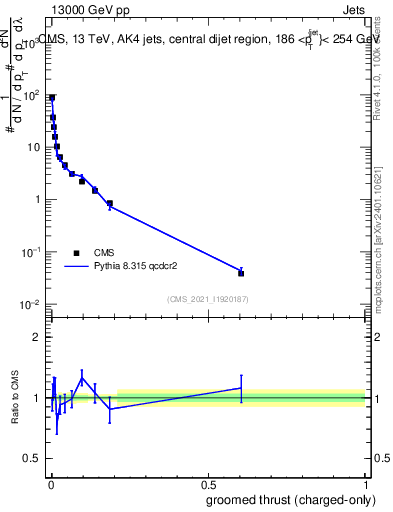 Plot of j.thrust.gc in 13000 GeV pp collisions