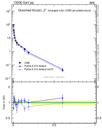Plot of j.thrust.gc in 13000 GeV pp collisions