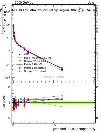 Plot of j.thrust.gc in 13000 GeV pp collisions