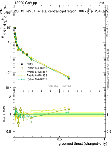 Plot of j.thrust.gc in 13000 GeV pp collisions