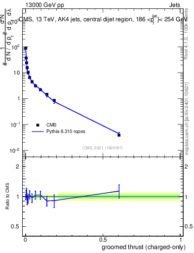 Plot of j.thrust.gc in 13000 GeV pp collisions