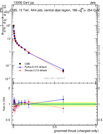Plot of j.thrust.gc in 13000 GeV pp collisions