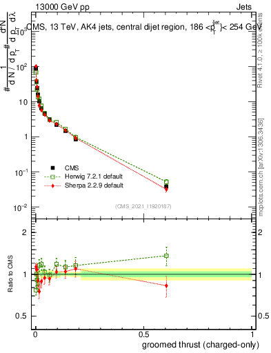 Plot of j.thrust.gc in 13000 GeV pp collisions