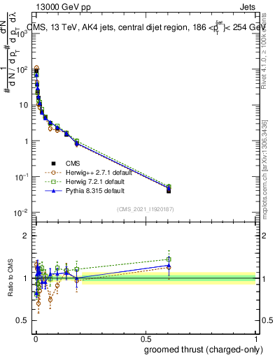 Plot of j.thrust.gc in 13000 GeV pp collisions
