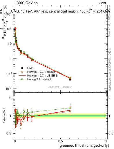 Plot of j.thrust.gc in 13000 GeV pp collisions