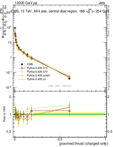 Plot of j.thrust.gc in 13000 GeV pp collisions